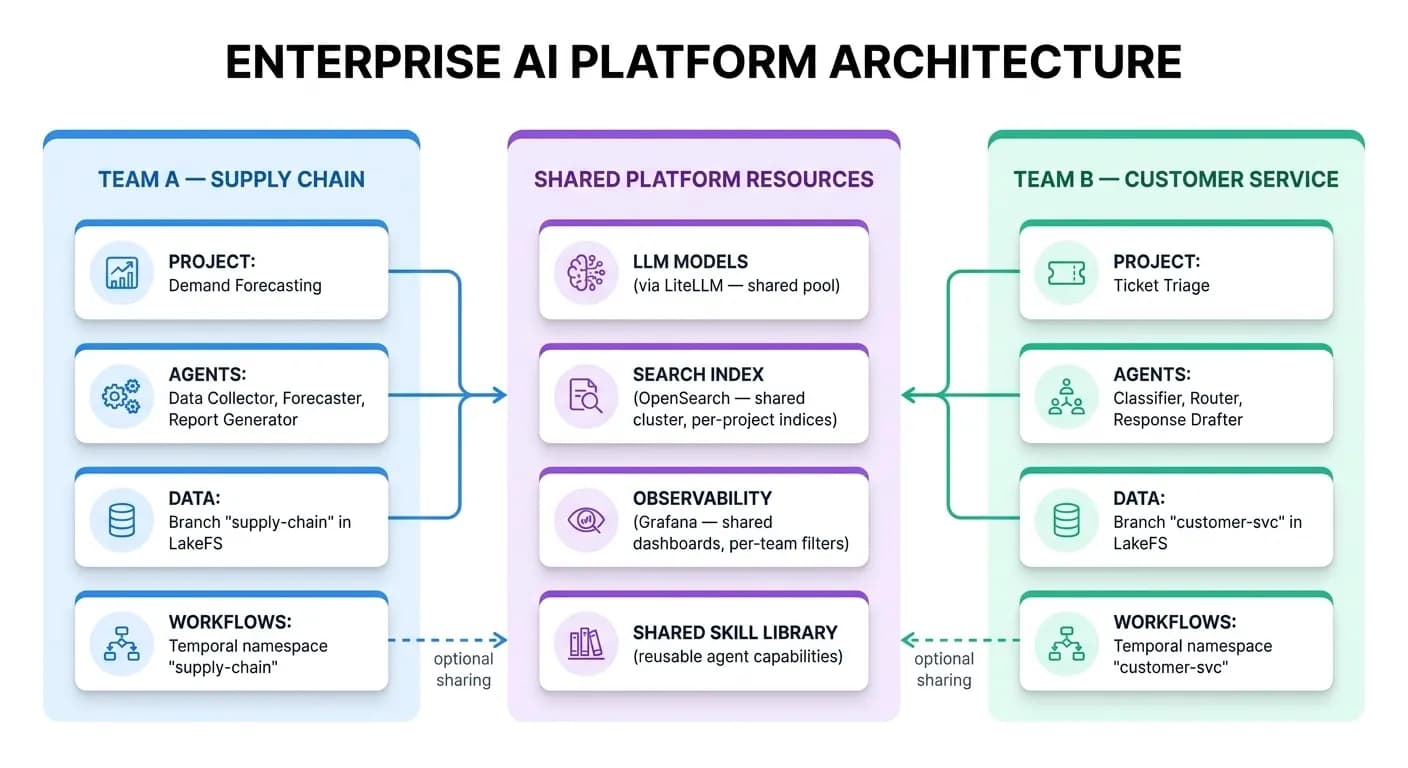 Multi-team isolation diagram showing separated projects and agents sharing platform resources