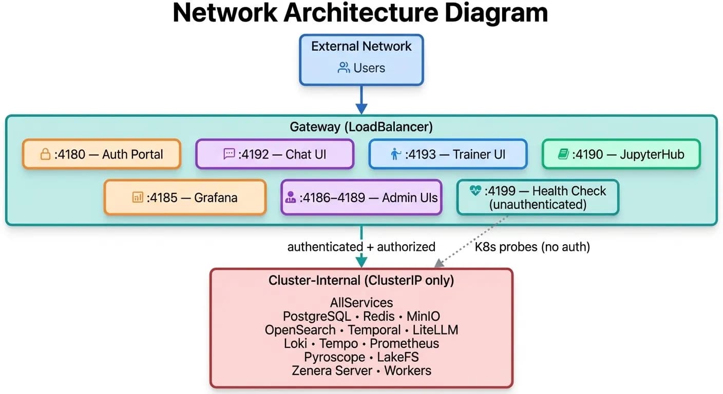 Network architecture diagram showing users accessing the platform through a secure gateway