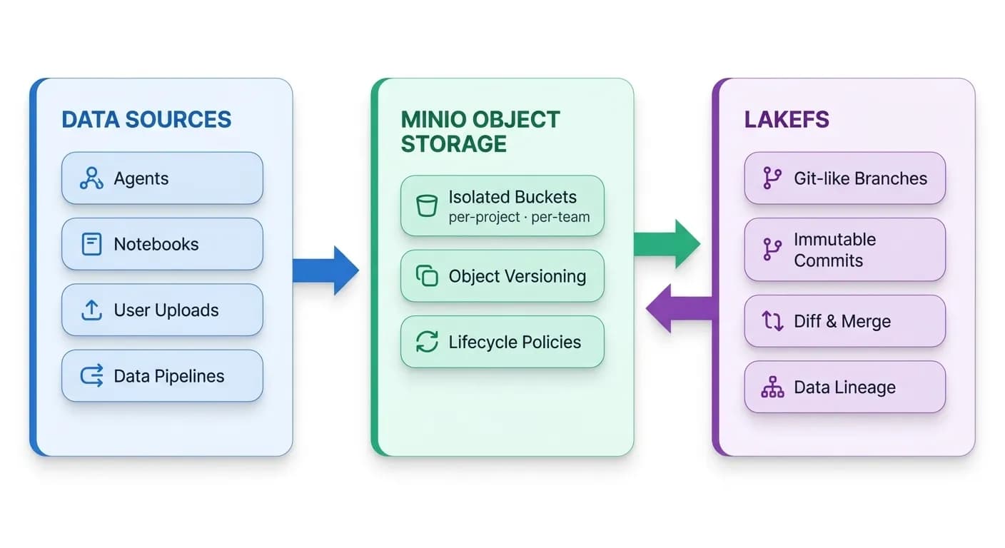 MinIO and LakeFS integration diagram showing isolated buckets, versioning, and git-like branches for data