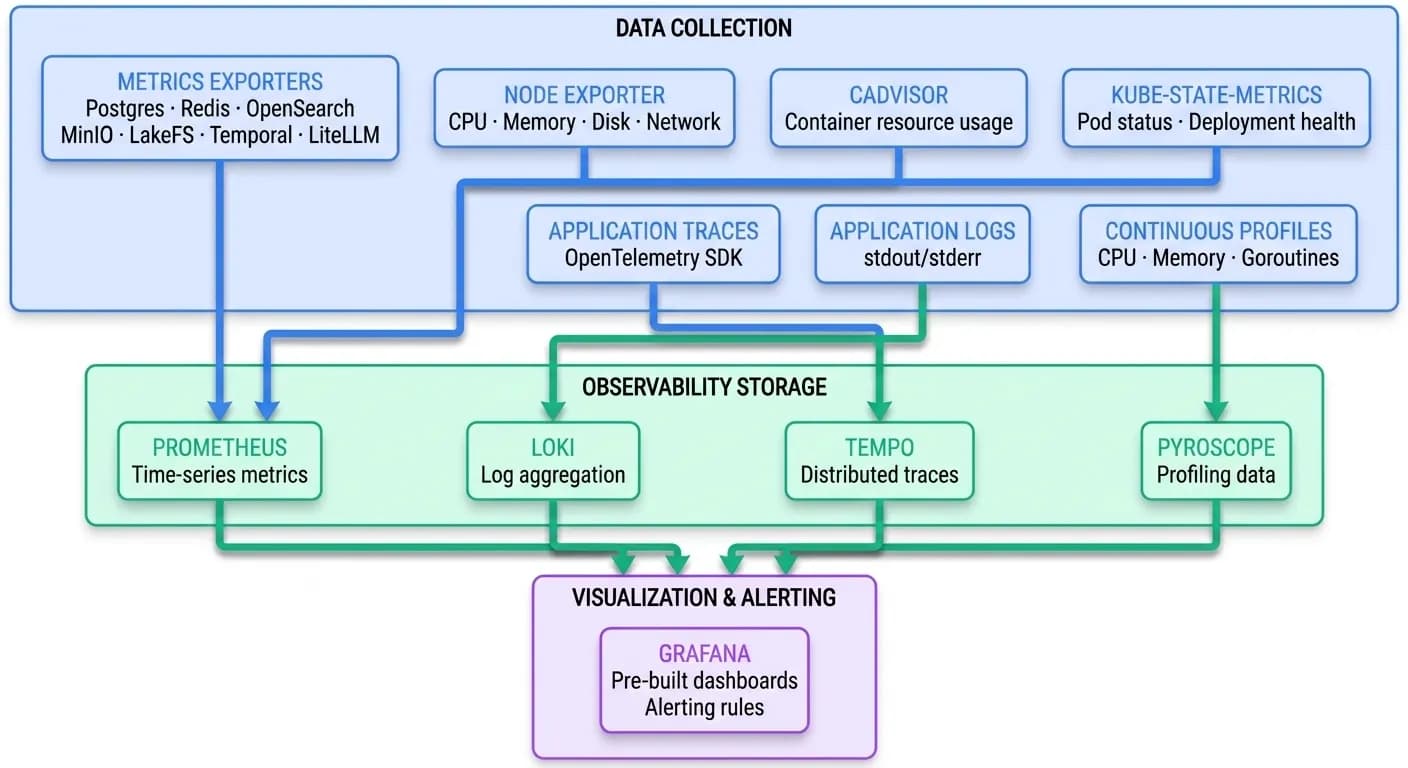 Observability stack diagram showing collection, storage, and visualization through Prometheus, Loki, Tempo, Pyroscope, and Grafana