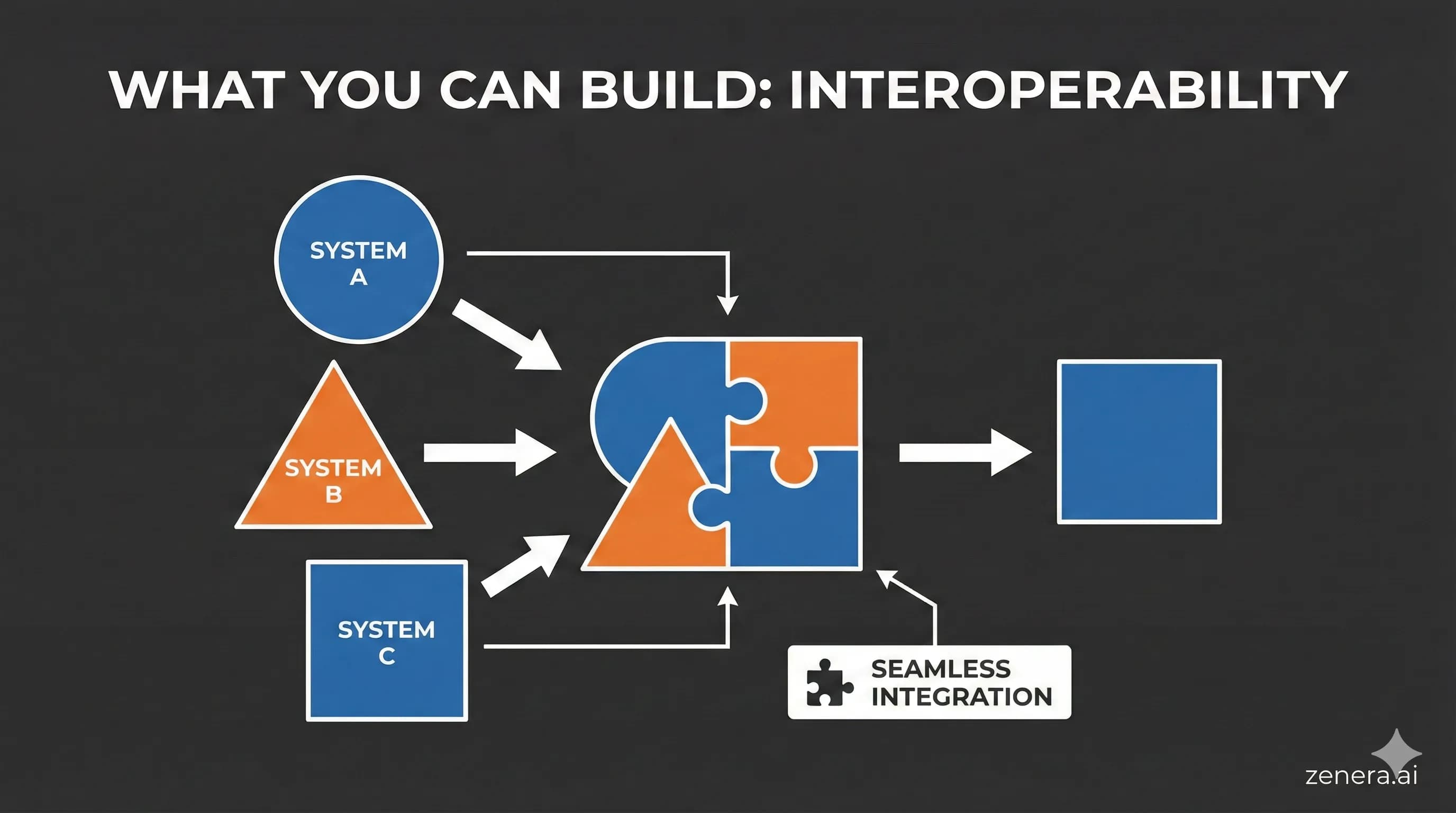 Self-Coding Beyond MCP