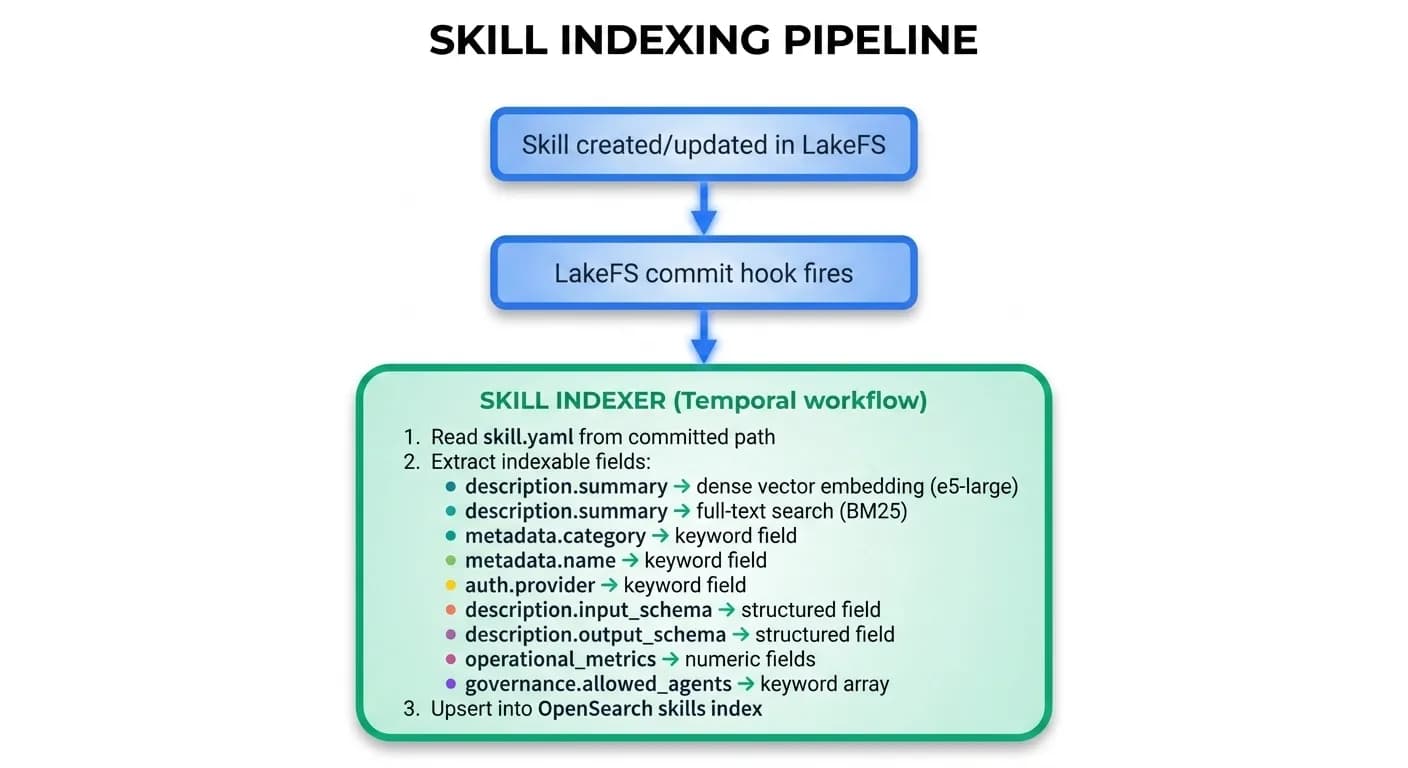 Skill indexing pipeline showing the flow from skill created or updated in LakeFS, through a LakeFS commit hook, to the Skill Indexer Temporal workflow that extracts indexable fields including dense vector embeddings, BM25 full-text, keyword fields, and operational metrics, then upserts into OpenSearch
