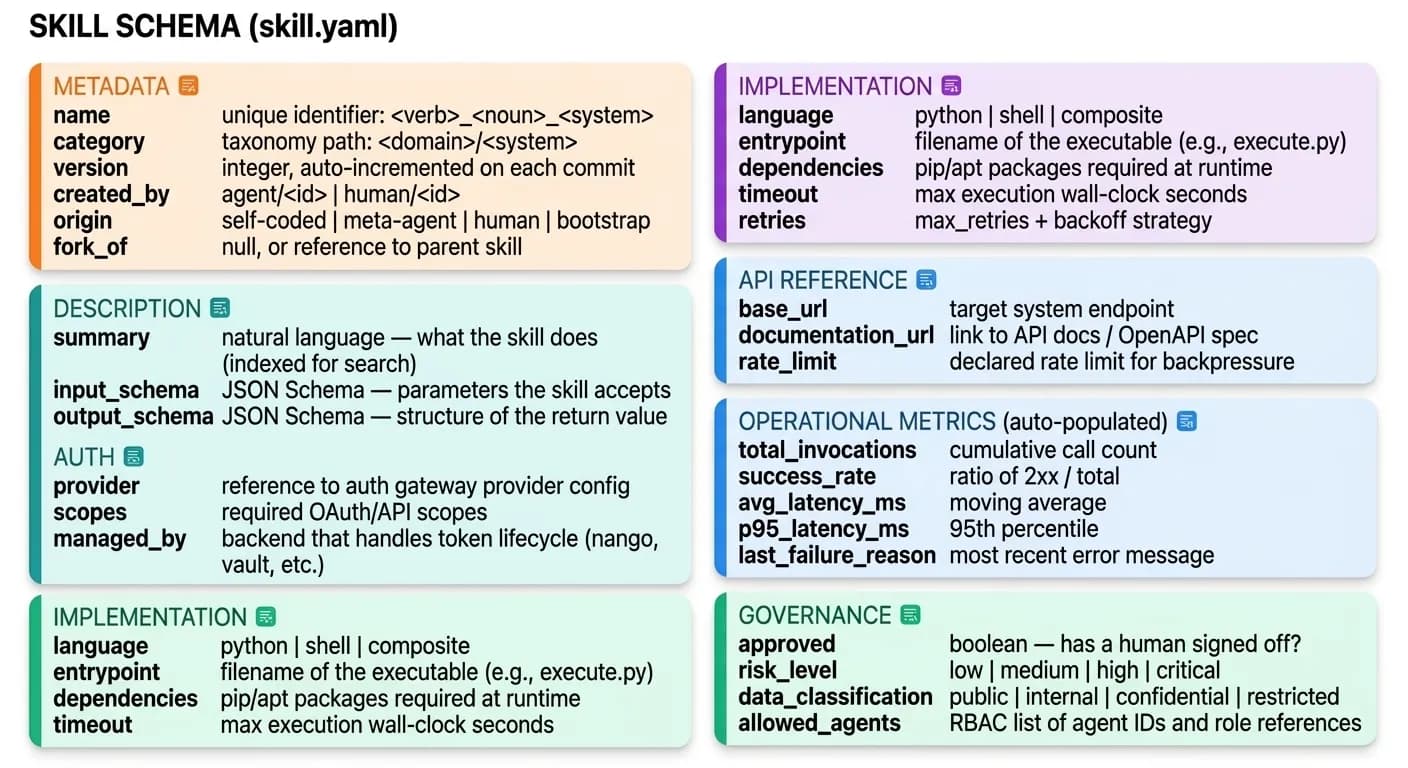 Skill schema diagram showing seven top-level sections: Metadata, Description, Auth, Implementation, API Reference, Operational Metrics, and Governance