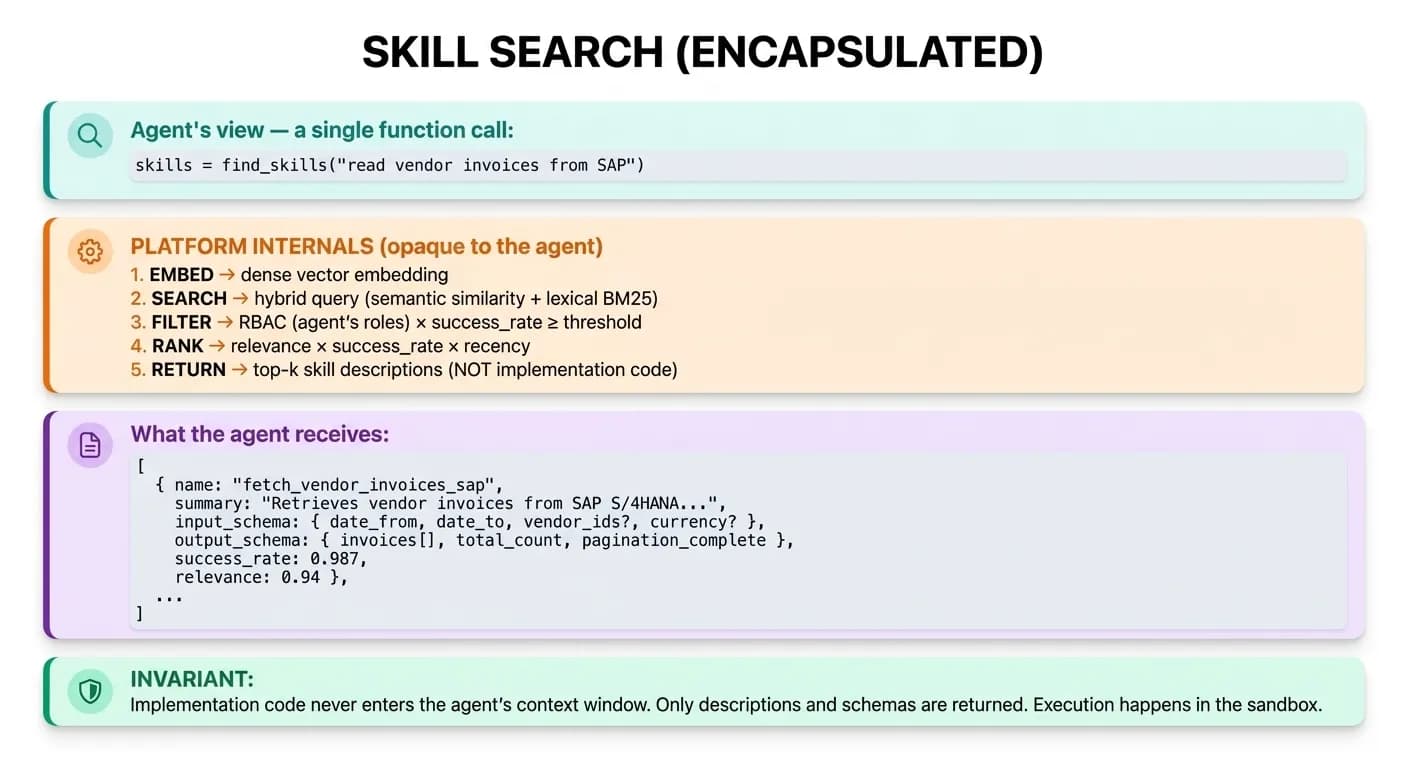 Skill search diagram showing that from the agent's view it is a single function call — find_skills('read vendor invoices from SAP'). Platform internals perform embed, hybrid search (semantic + BM25), RBAC filter, rank by relevance × success_rate × recency, and return top-k skill descriptions (never implementation code)