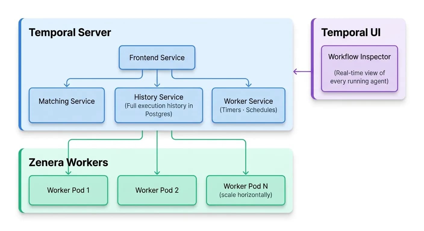 Temporal architecture diagram showing server services, worker pods, and workflow inspector