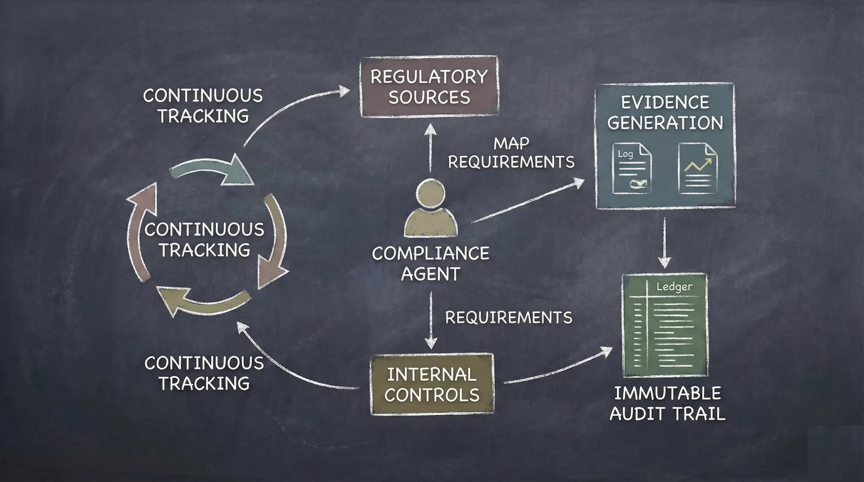 Compliance Autopilot