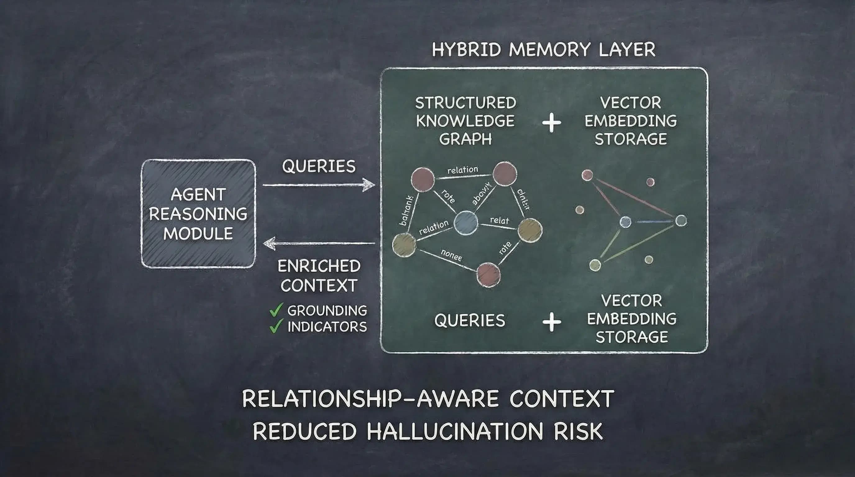 Graph-Grounded Memory