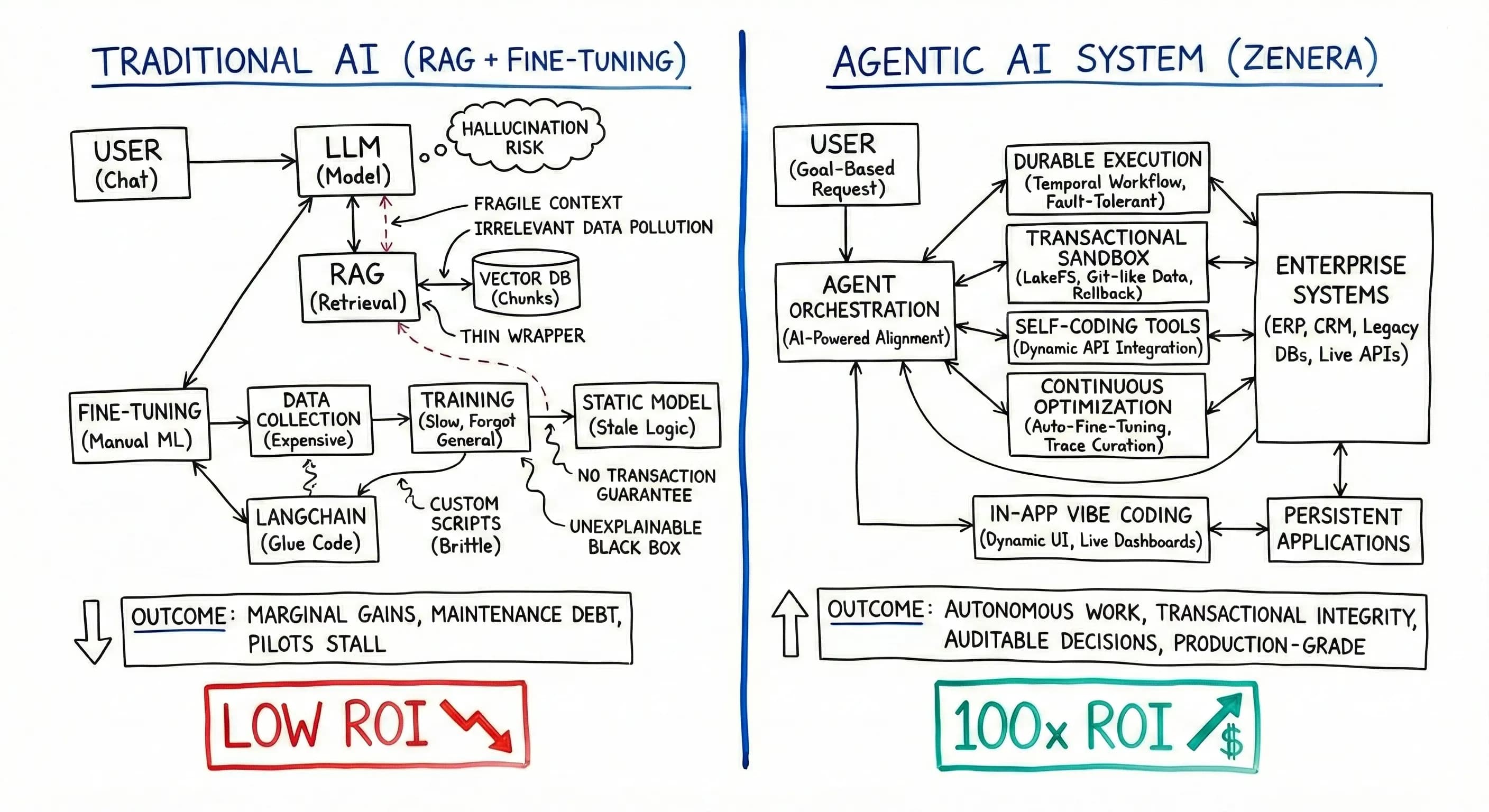 From Tokens to Intelligence