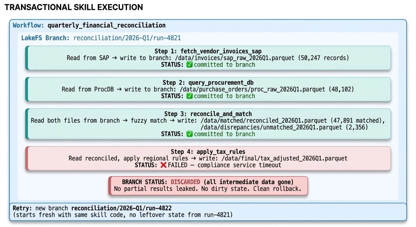 Transactional skill execution diagram
