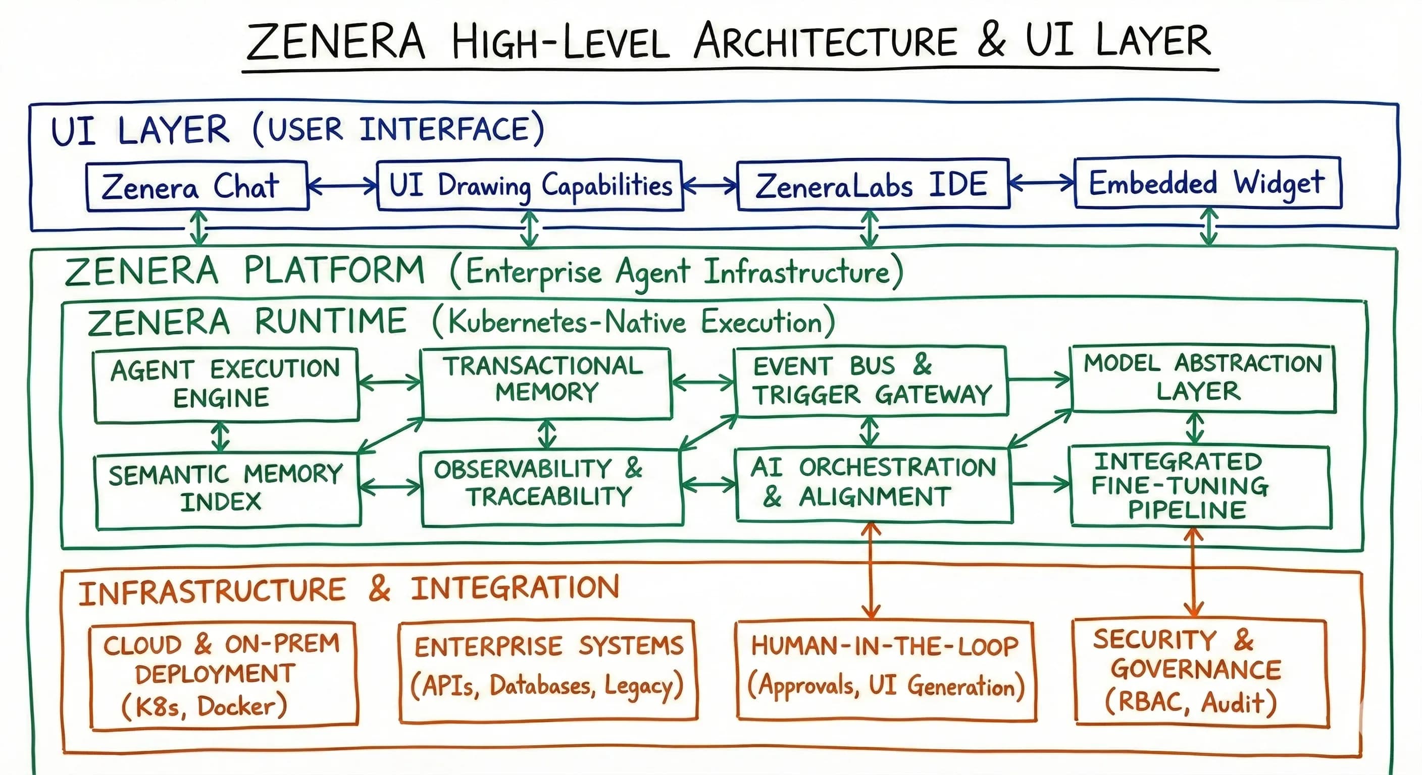 Diagram showing the Zenera Agentic Platform Architecture with the user interface, intelligence, and LLM abstraction layers.