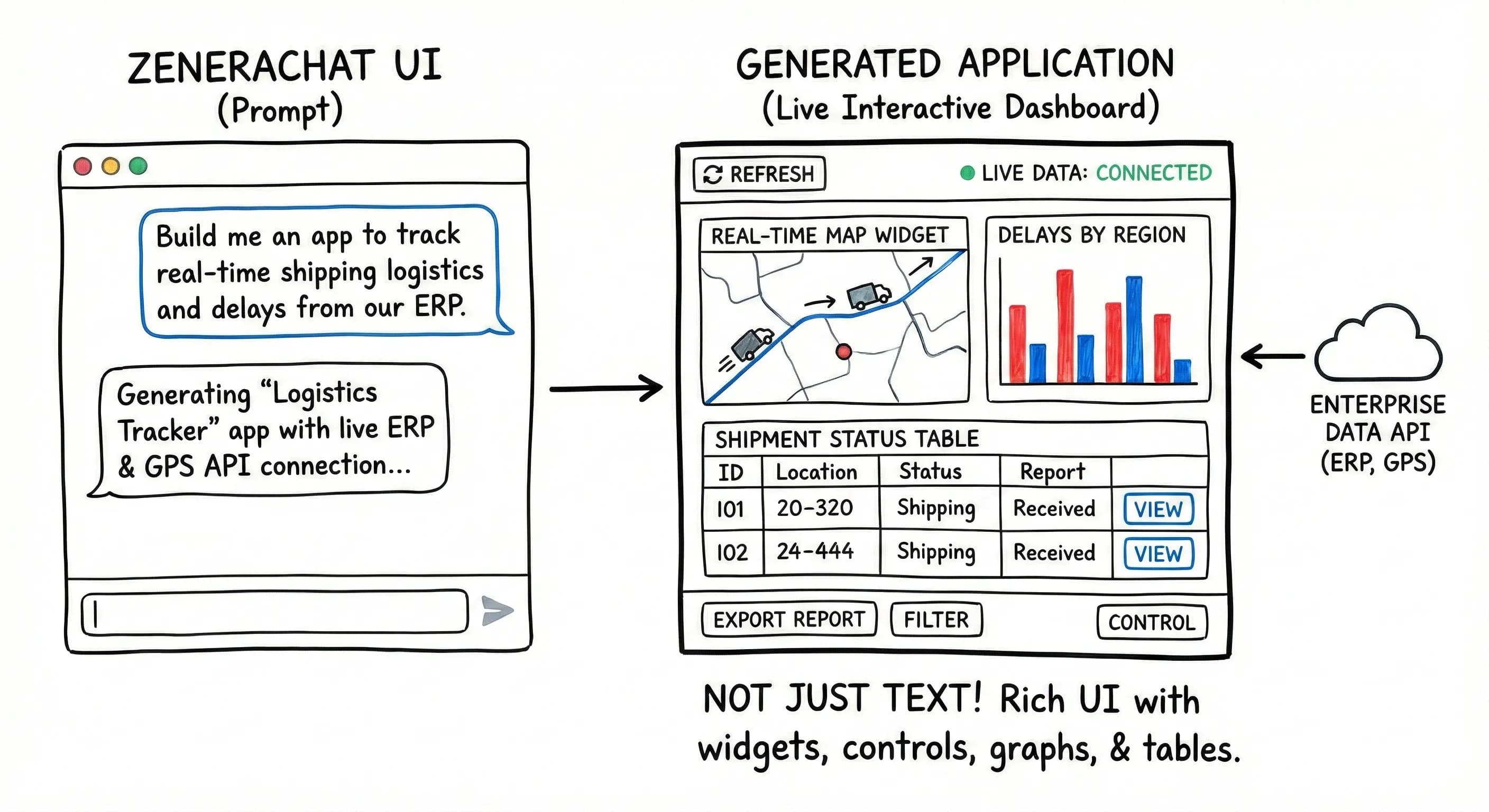 ZeneraChat UI — rich agent interaction with dashboards, tables, and vibe-coded applications