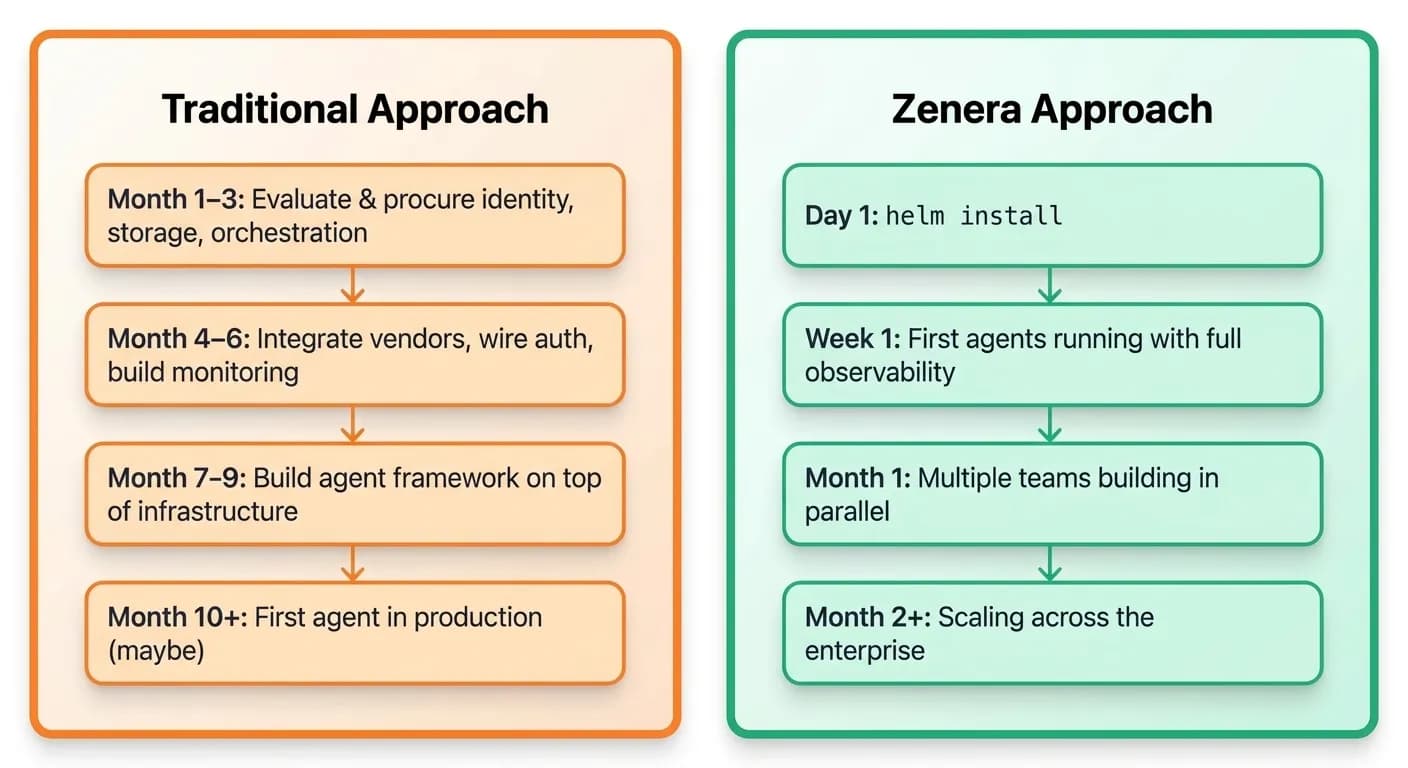 Timeline comparison between traditional infrastructure building and Zenera's rapid deployment approach