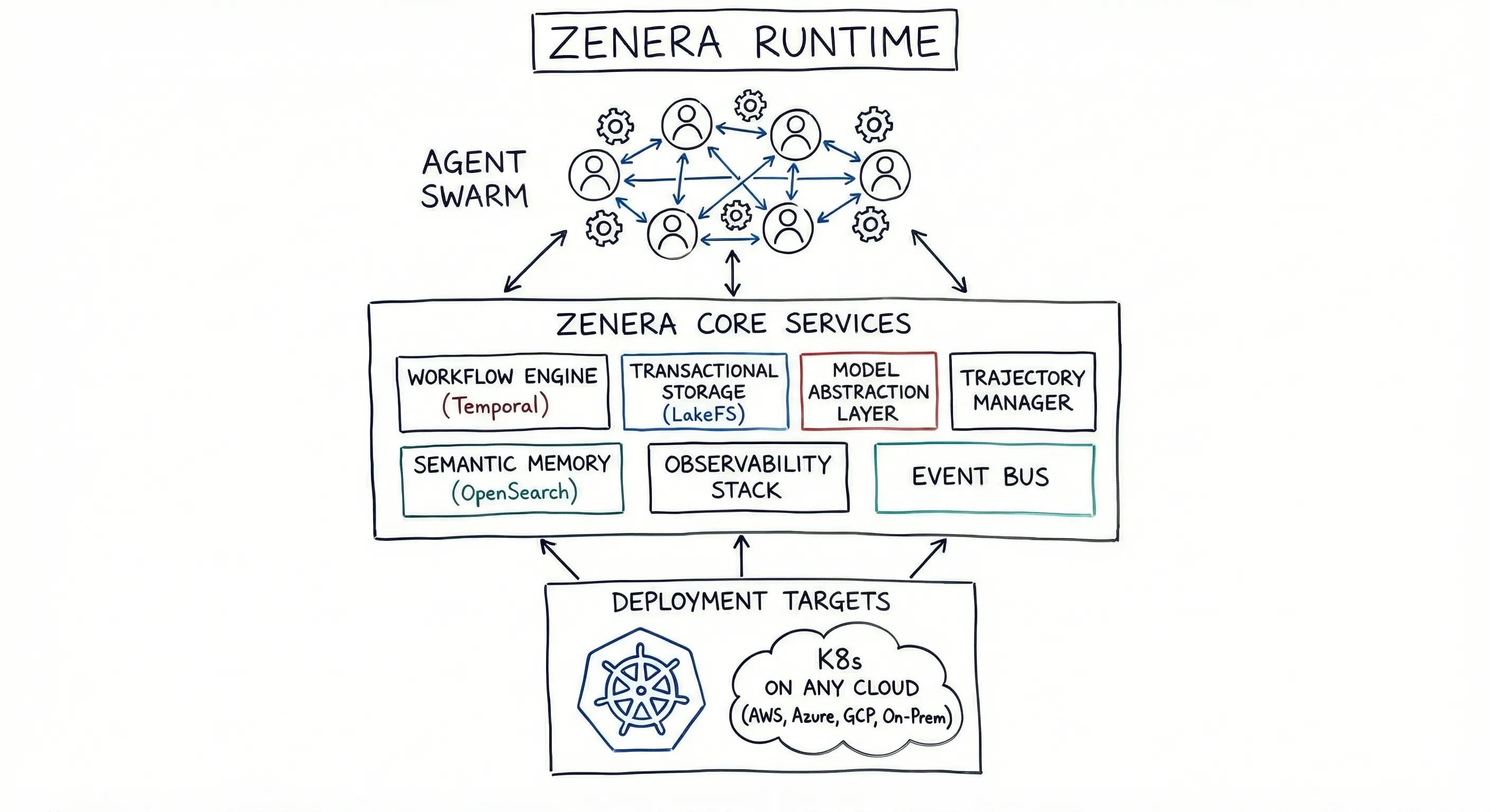 ZeneraRuntime architecture — Agent Execution Layer, Core Infrastructure Services, and Deployment Targets