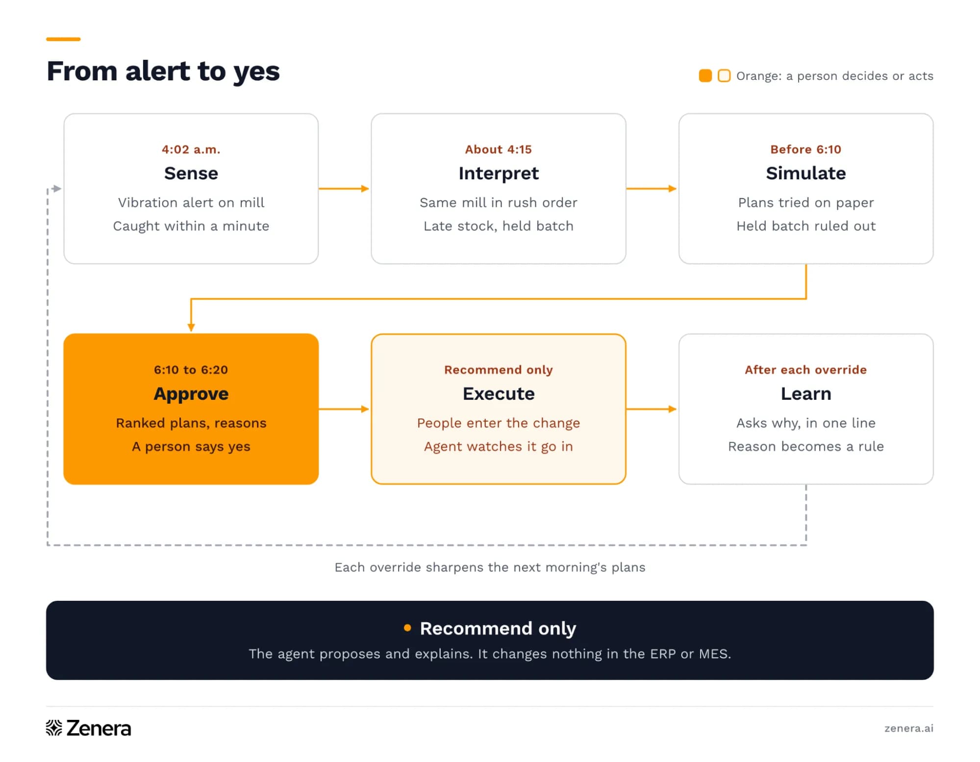 From Alert to Yes