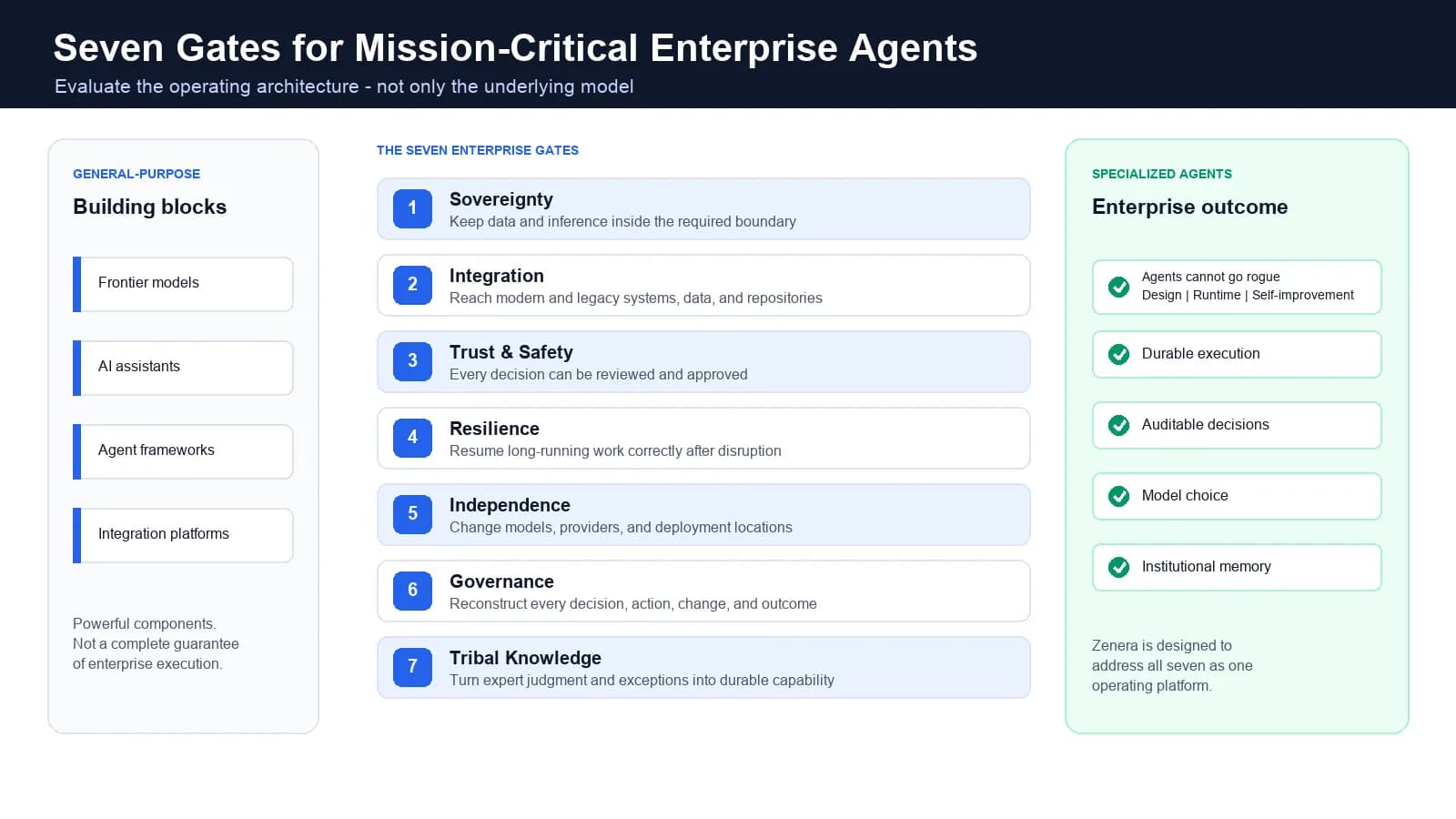 Generic Agents Are Not Enterprise Grade: Seven Gates for Mission-Critical AI