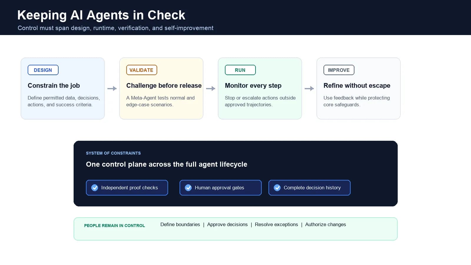 Keeping AI Agents in Check: Five Controls for Dependable Enterprise Autonomy