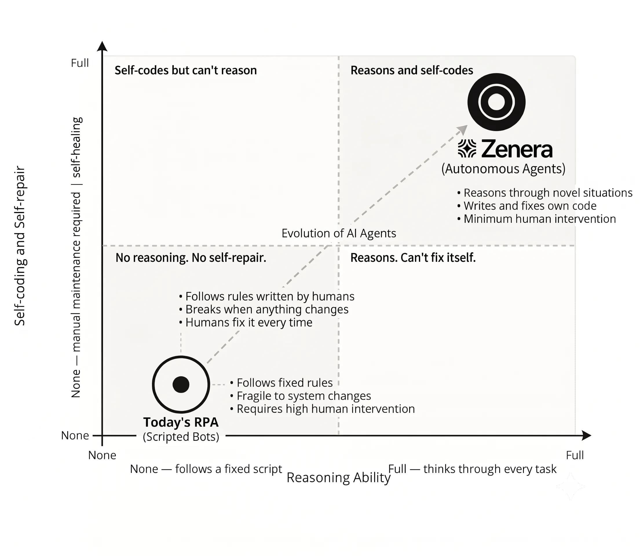 Why Legacy RPA, even with AI, is Yielding to Agentic AI à la Zenera